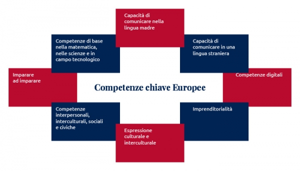 competenzechiaveeuropee_600